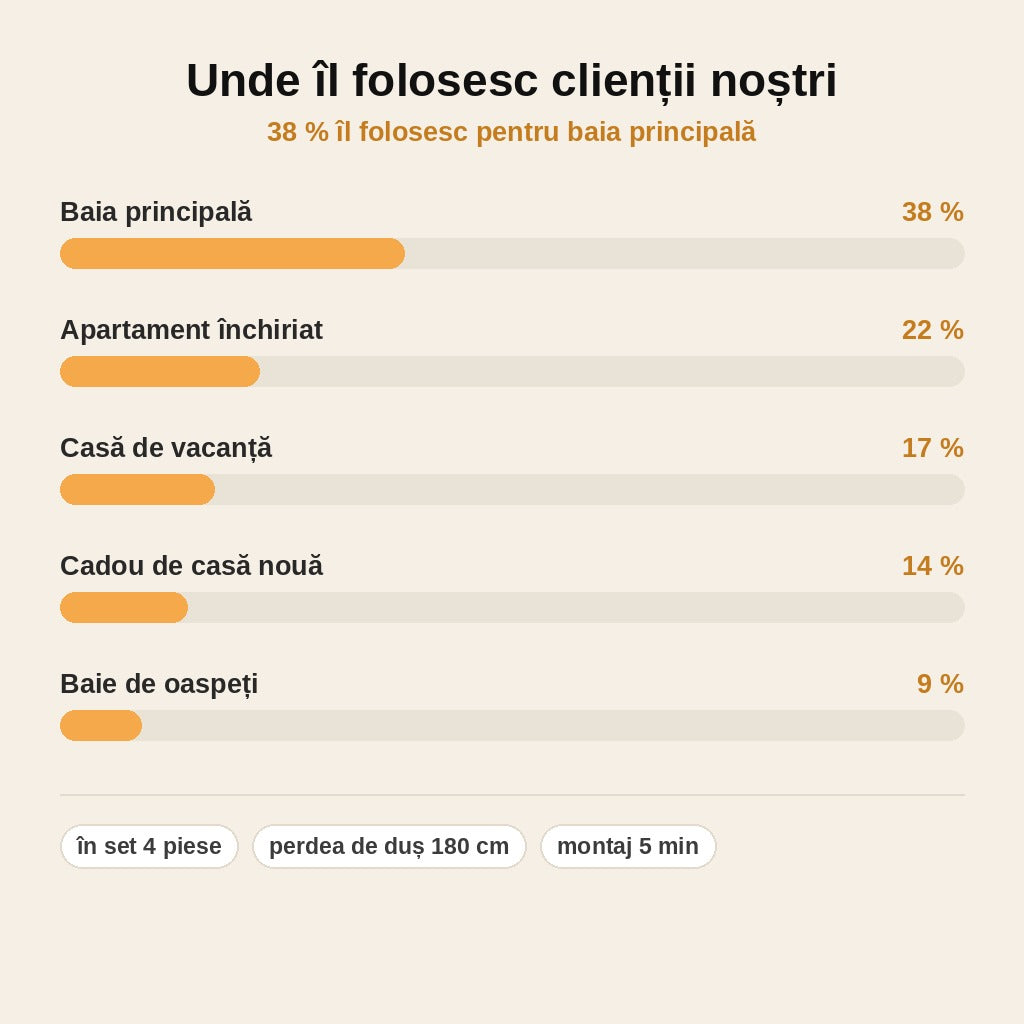 stats — Set de baie Păun – perdea de duș, 2 covorașe și husă capac WC