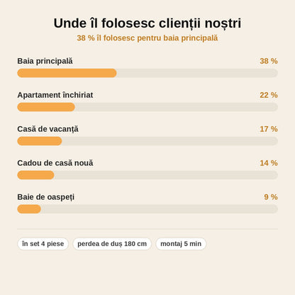 stats — Set de baie Păun – perdea de duș, 2 covorașe și husă capac WC