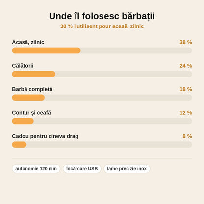 stats — Aparat de Tuns Păr și Barbă Profesional PowerTrim™ – Fără Fir, 120 Min Autonomie