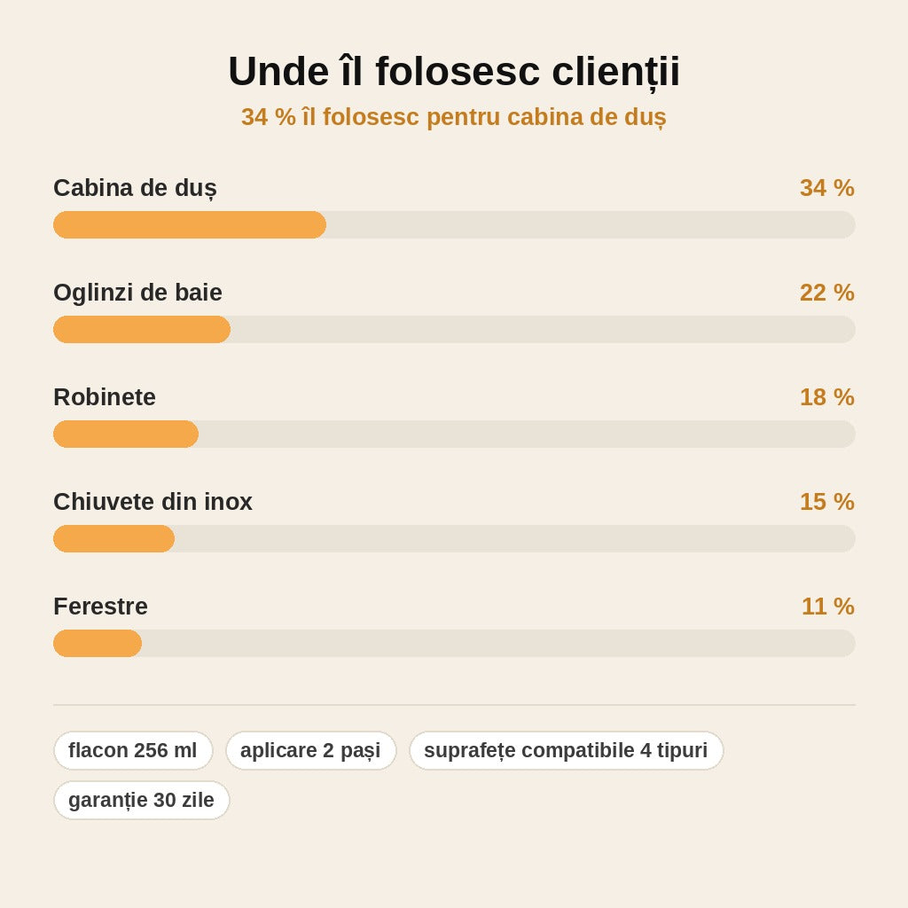 stats — VitroPerla™ – Protecție hidrofobă anti-calcar pentru sticla dușului, inox și oglinzi