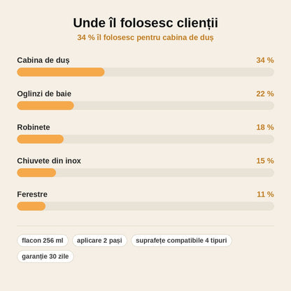 stats — VitroPerla™ – Protecție hidrofobă anti-calcar pentru sticla dușului, inox și oglinzi