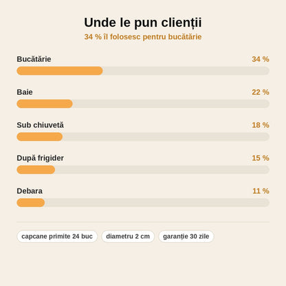 stats — Capcane Momeală pentru Gândaci – Set 12 buc