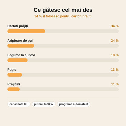 stats — Friteuză cu aer cald 8 L cu ecran tactil și 8 programe