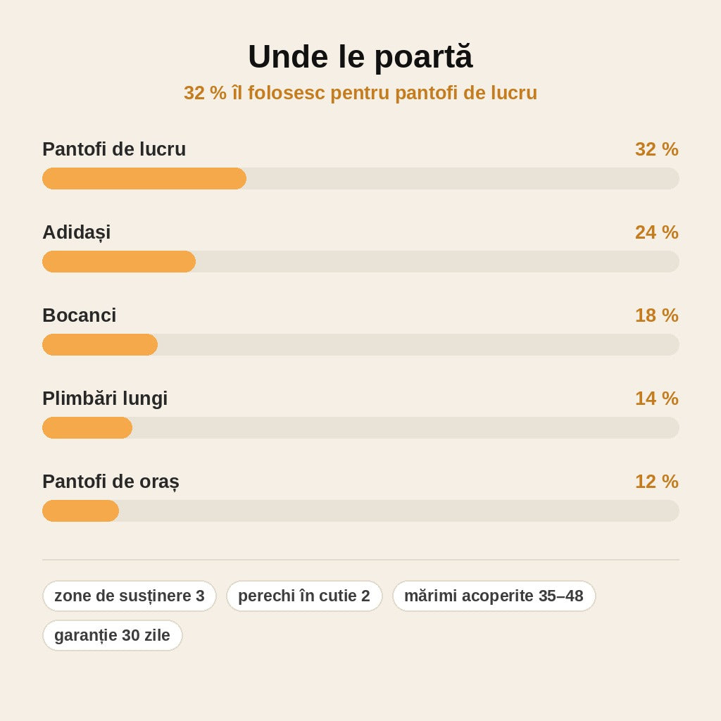 stats — Branțuri ortopedice cu gel — 1+1 GRATIS