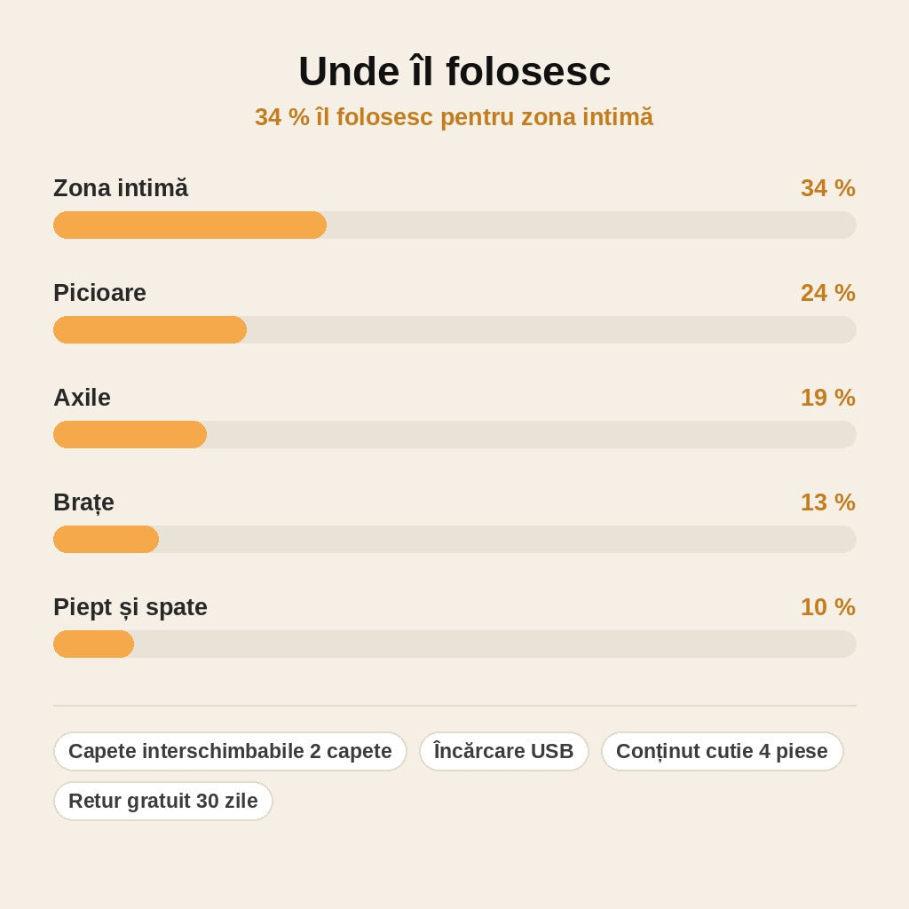 stats — SilkTrim™ – Aparat de ras și tuns 2 în 1 pentru corp și zona intimă