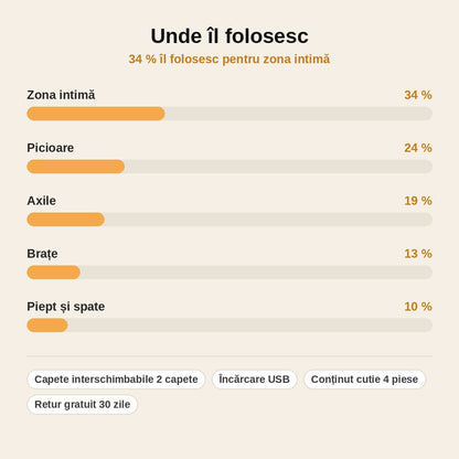 stats — SilkTrim™ – Aparat de ras și tuns 2 în 1 pentru corp și zona intimă