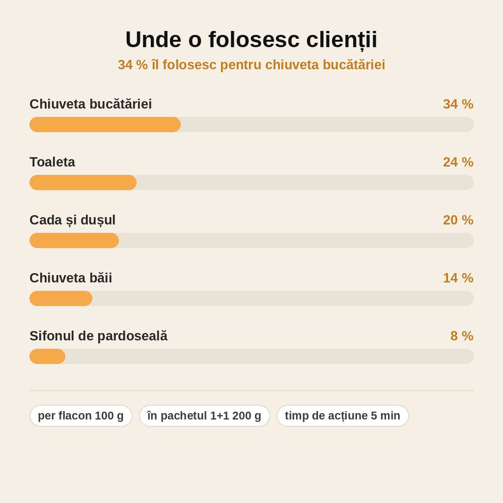 stats — Pulbere pentru desfundat țevi 100 g – acțiune rapidă, fără instalator