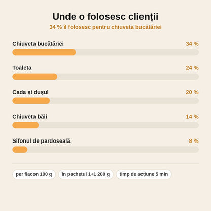 stats — Pulbere pentru desfundat țevi 100 g – acțiune rapidă, fără instalator