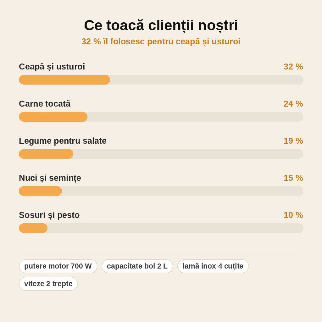 stats — Tocător electric multifuncțional 700 W – bol inox 2 L, 4 lame, 2 viteze