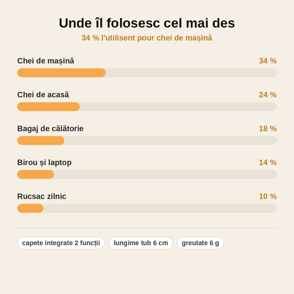 stats — KeyClean™ – Unealtă 2în1 pentru SIM și Curățare