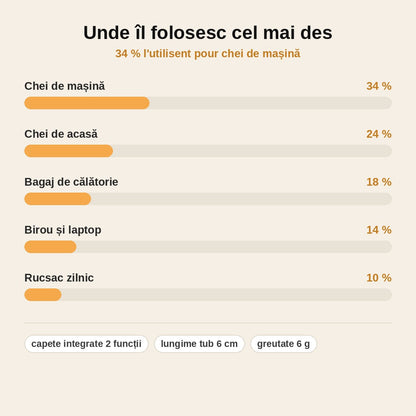 stats — KeyClean™ – Unealtă 2în1 pentru SIM și Curățare