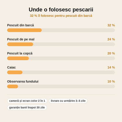 stats — Cameră subacvatică de pescuit cu ecran color și parasolar