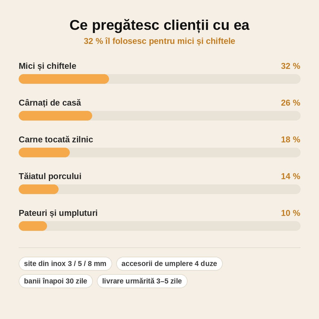 stats — Mașină de tocat carne electrică cu funcție Reverse – site inox 3, 5 și 8 mm, duze pentru cârnați și chiftele
