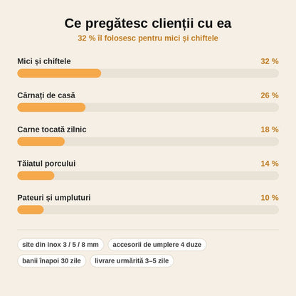 stats — Mașină de tocat carne electrică cu funcție Reverse – site inox 3, 5 și 8 mm, duze pentru cârnați și chiftele