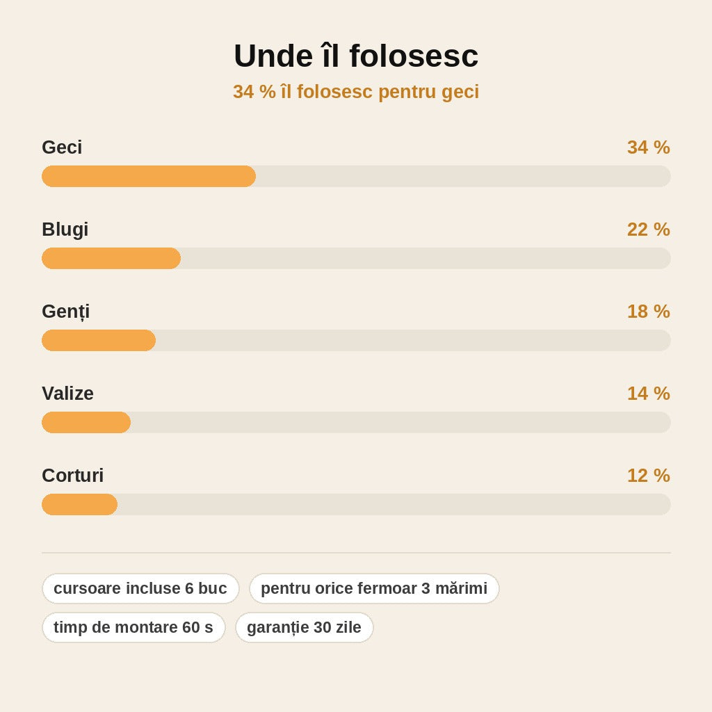 stats — Kit reparație fermoar – 6 cursoare în 3 mărimi, fără cusut