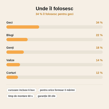 stats — Kit reparație fermoar – 6 cursoare în 3 mărimi, fără cusut