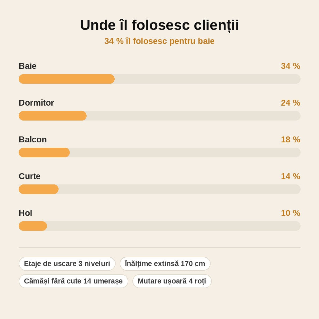 stats — Uscător Vertical de Rufe pe Roți – 3 Niveluri, Extensibil până la 64x170 cm, 14 Umerașe