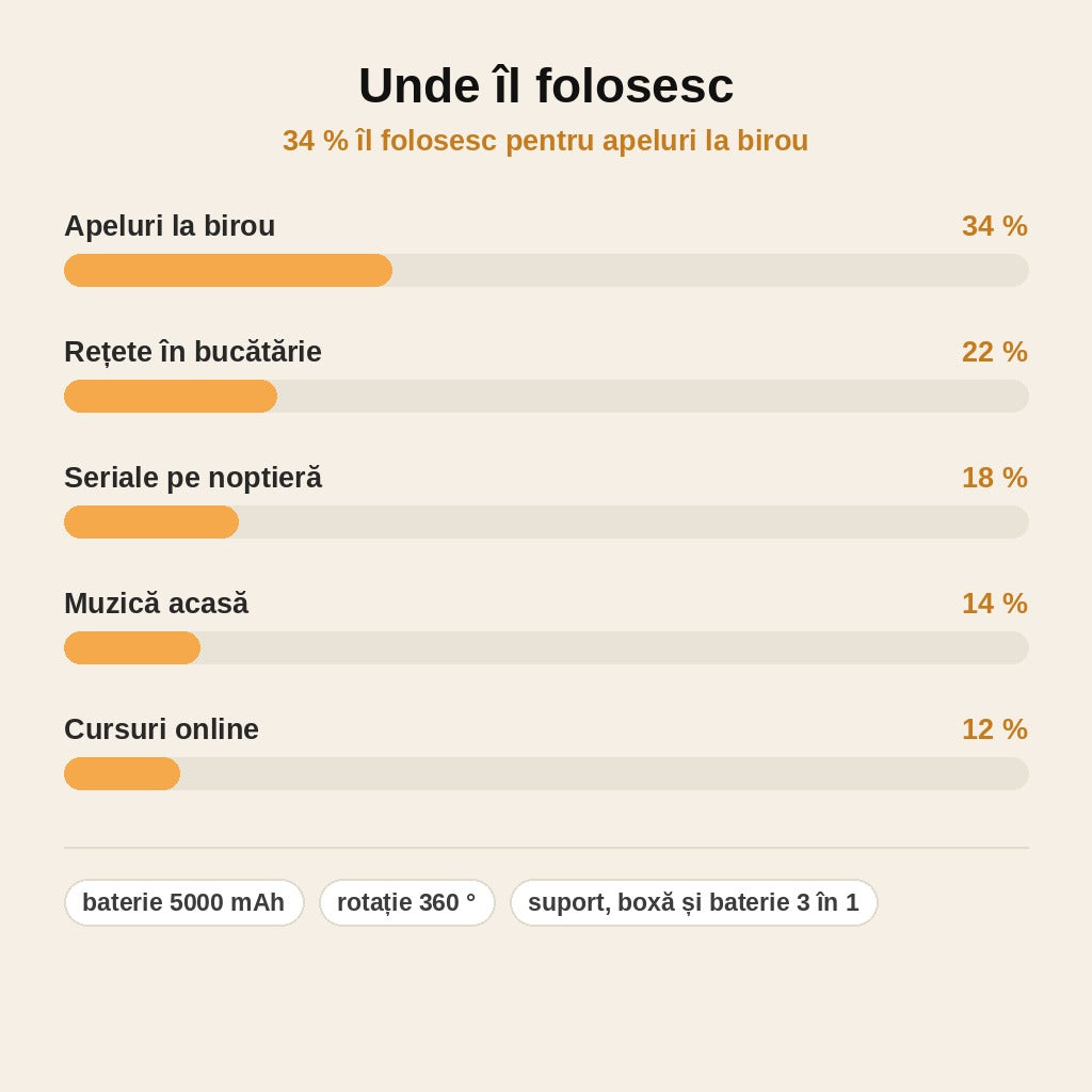 stats — VoxStand™ – Suport telefon rotativ cu boxă Bluetooth și baterie 5000 mAh