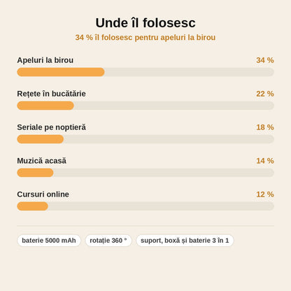stats — VoxStand™ – Suport telefon rotativ cu boxă Bluetooth și baterie 5000 mAh