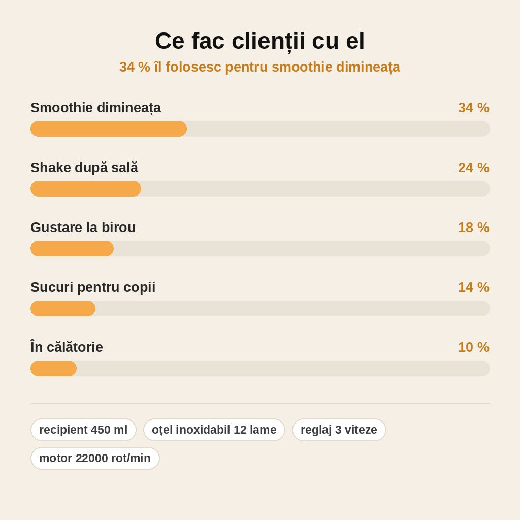 stats — Blender Portabil USB 450 ml – 12 Lame Inox, 3 Viteze, Afișaj Digital
