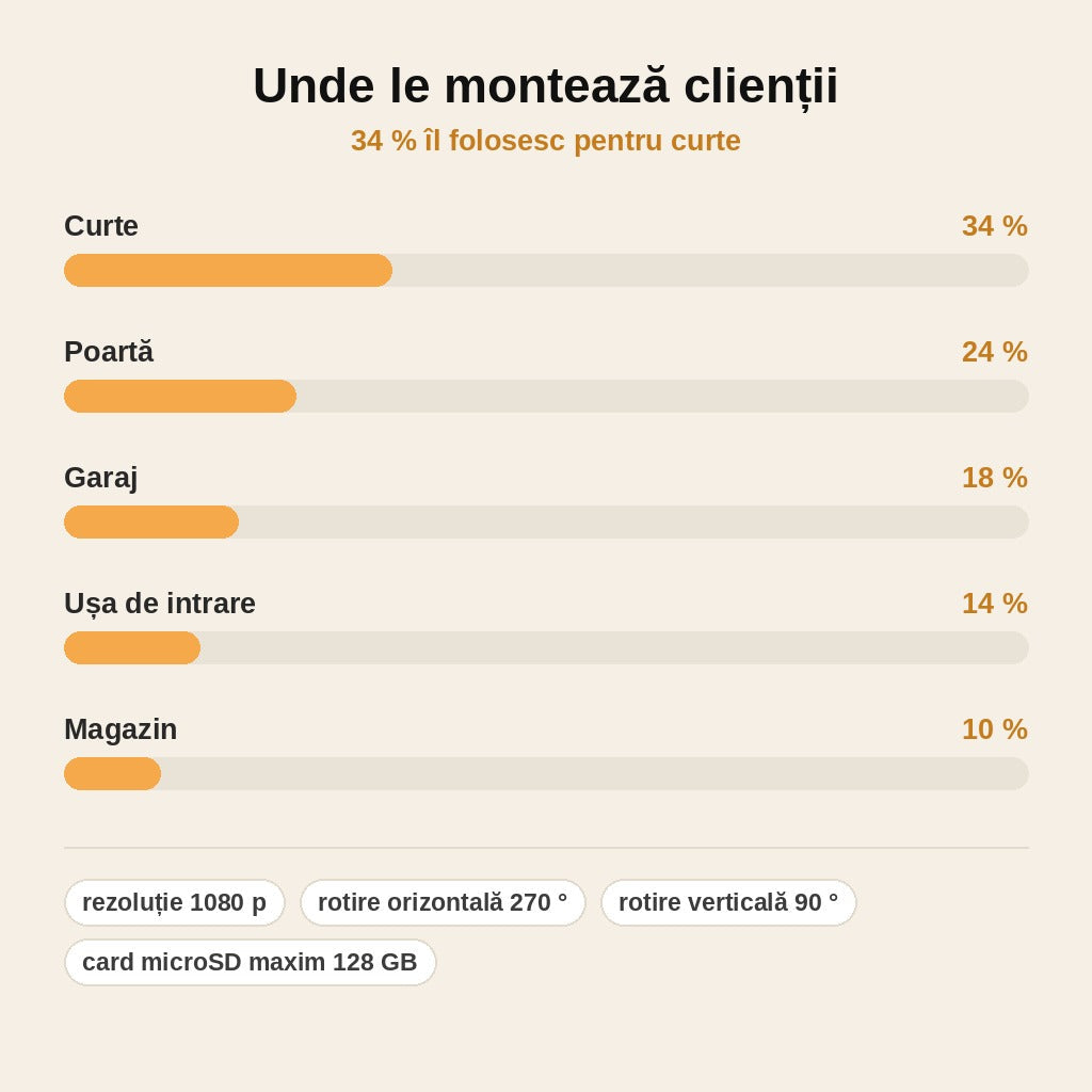 stats — Set 2 camere de supraveghere Wi-Fi exterior, rotative