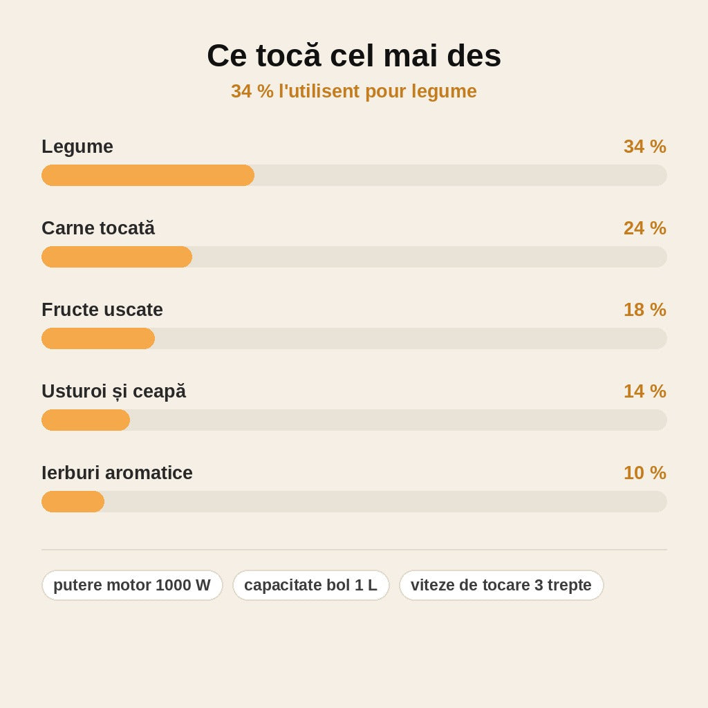 stats — ChopFast™ – Tocător Electric Multifuncțional