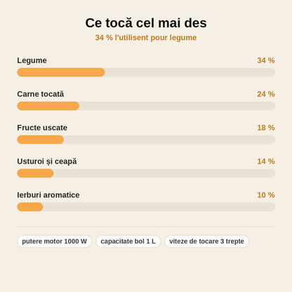 stats — ChopFast™ – Tocător Electric Multifuncțional