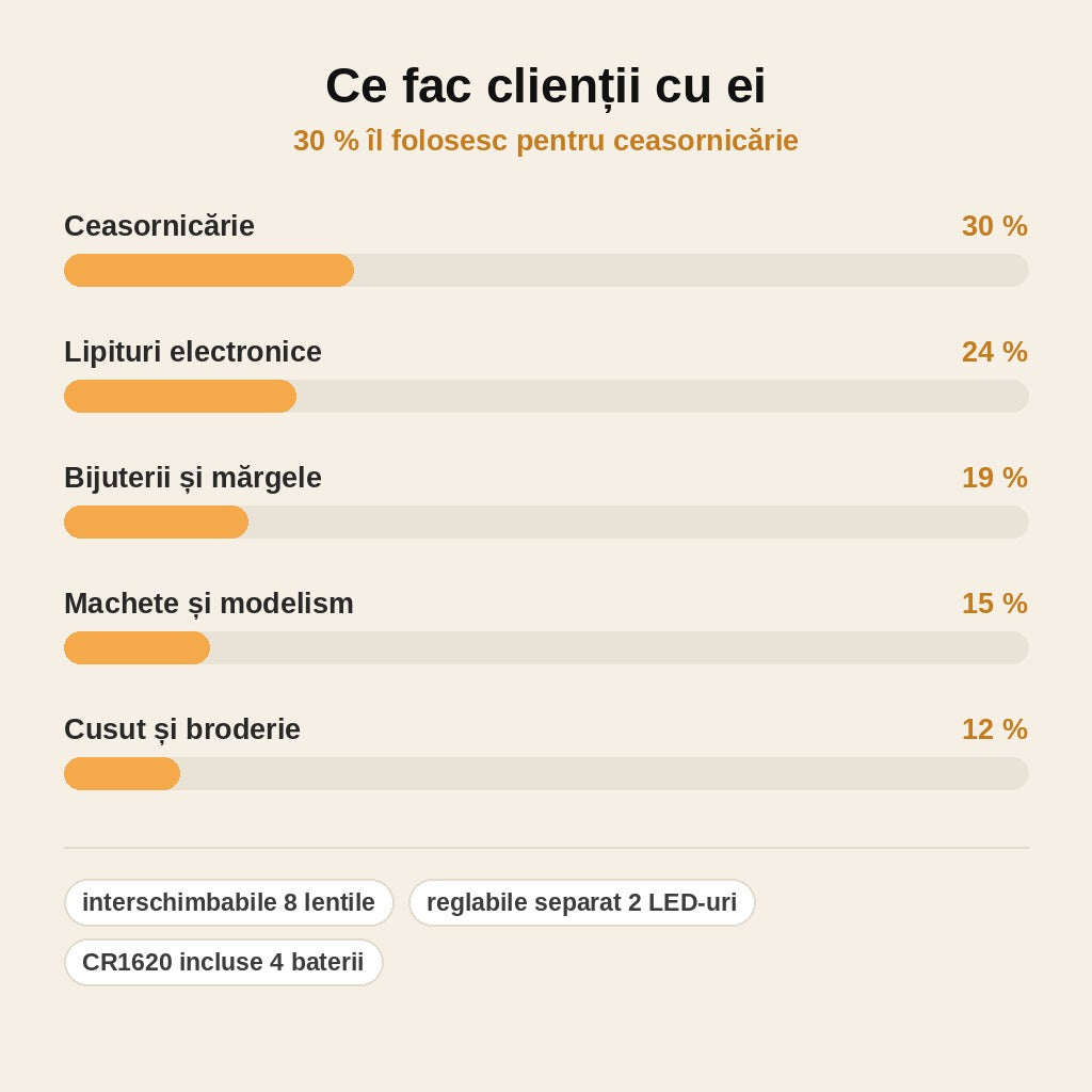 stats — Ochelari lupă cu LED – 8 lentile interschimbabile, ambele mâini libere