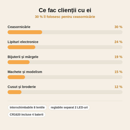 stats — Ochelari lupă cu LED – 8 lentile interschimbabile, ambele mâini libere
