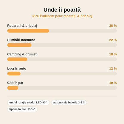 stats — Ochelari cu Lumină LED LumiVue™ – Mâinile Libere, Vizibilitate Totală