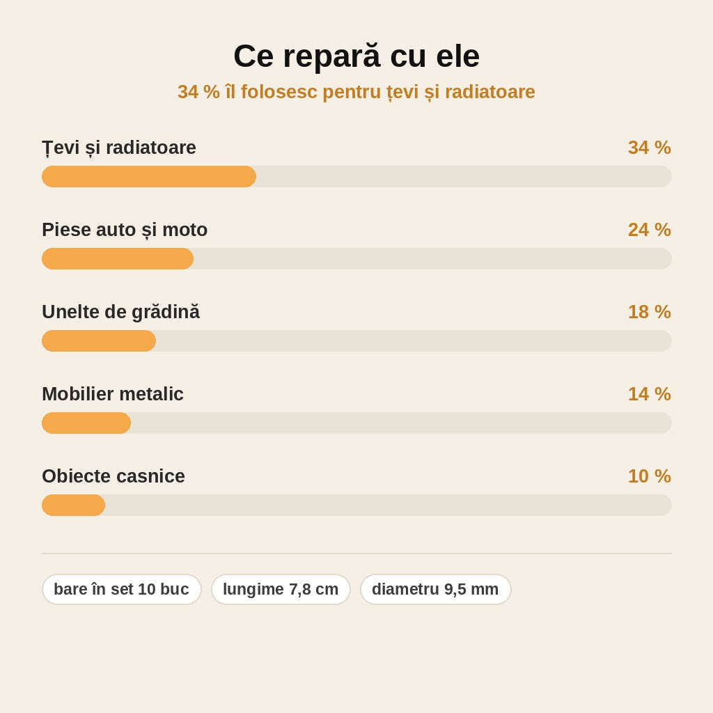 stats — Set 10 bare de sudură la temperatură joasă – sudezi aluminiu, cupru și oțel fără aparat de sudură