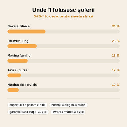 stats — Consolia™ – Cotieră Auto Matelasată cu 2 Suporturi de Pahare și Buzunare de Depozitare