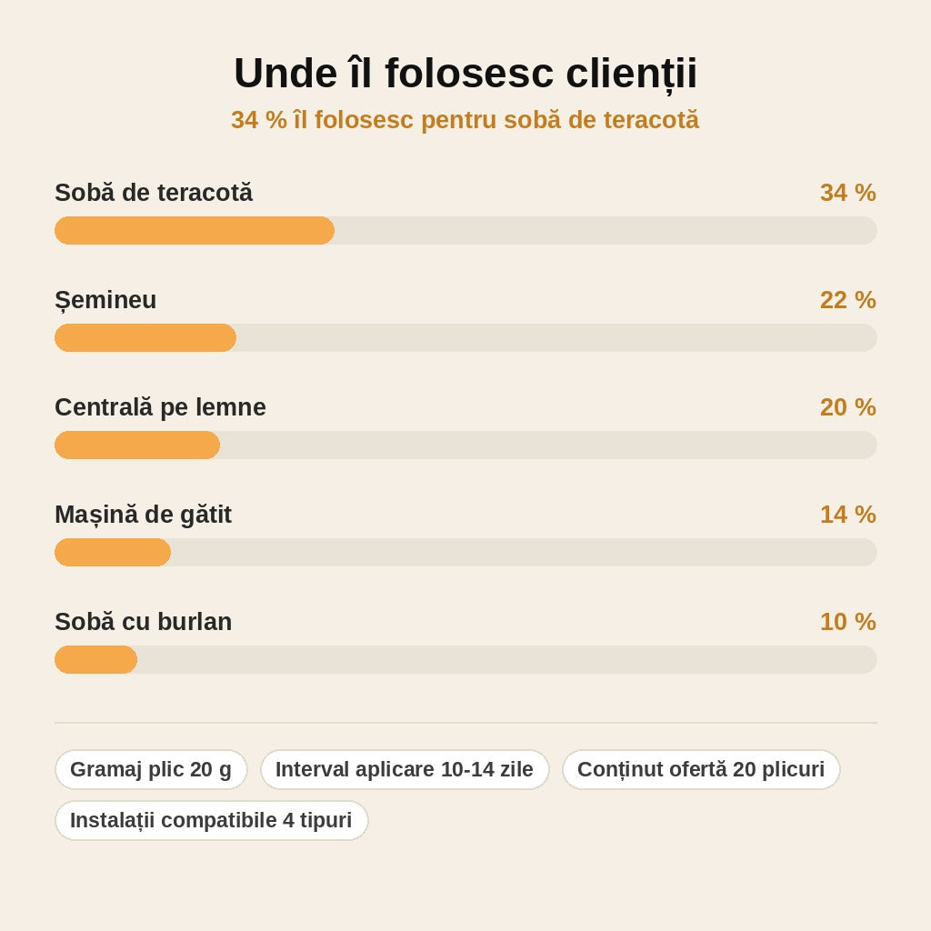 stats — Plicuri pentru curățarea hornului și a sobei – 10 × 20 g