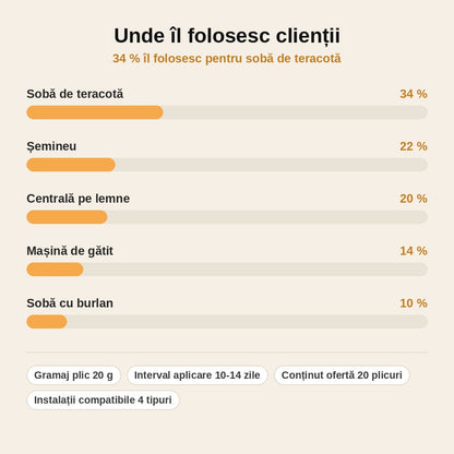 stats — Plicuri pentru curățarea hornului și a sobei – 10 × 20 g