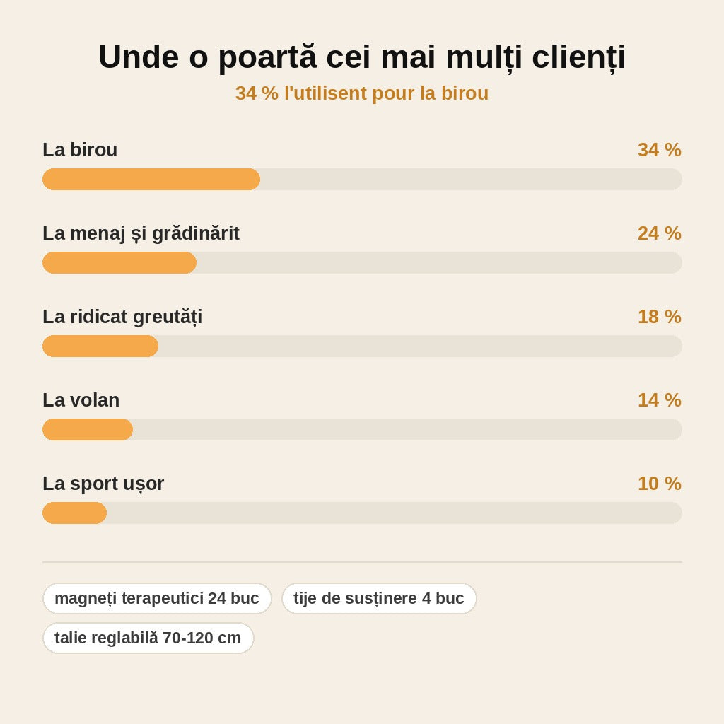 stats — Centură Magnetică de Susținere Lombară cu 24 Magneți