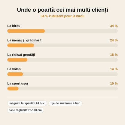 stats — Centură Magnetică de Susținere Lombară cu 24 Magneți