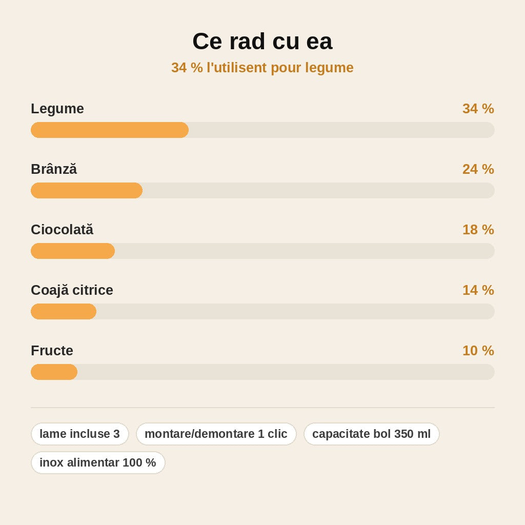 Răzătoare Multifuncțională cu 3 Lame Interschimbabile