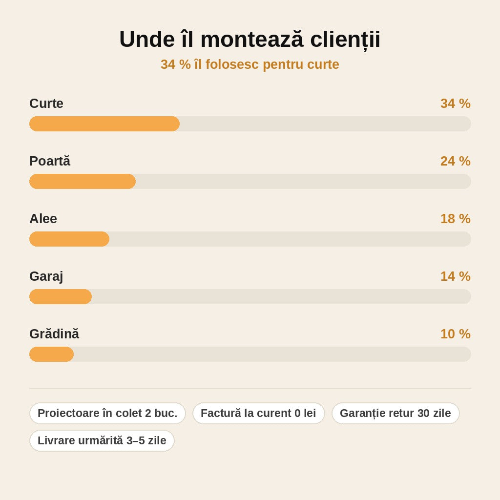 stats — Proiector Solar LED cu Panou Separat – Se Aprinde Singur la Căderea Serii