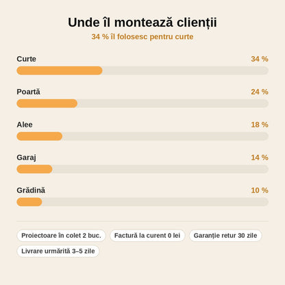 stats — Proiector Solar LED cu Panou Separat – Se Aprinde Singur la Căderea Serii