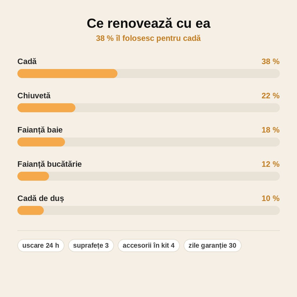 stats — Vopsea de Renovare pentru Cadă, Chiuvetă și Faianță – Alb Lucios, Fără Demolări
