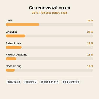 stats — Vopsea de Renovare pentru Cadă, Chiuvetă și Faianță – Alb Lucios, Fără Demolări