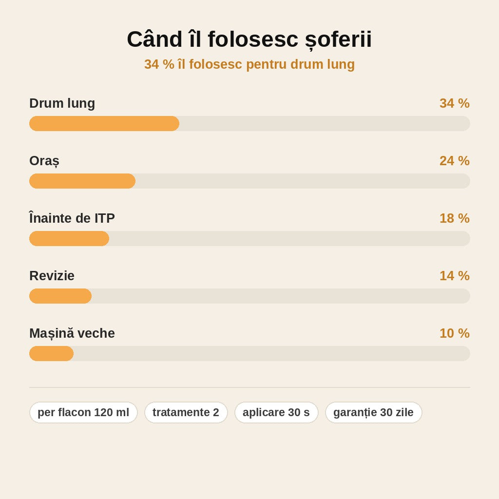 stats — CatalyClean™ – Aditiv pentru curățarea catalizatorului (120 ml)